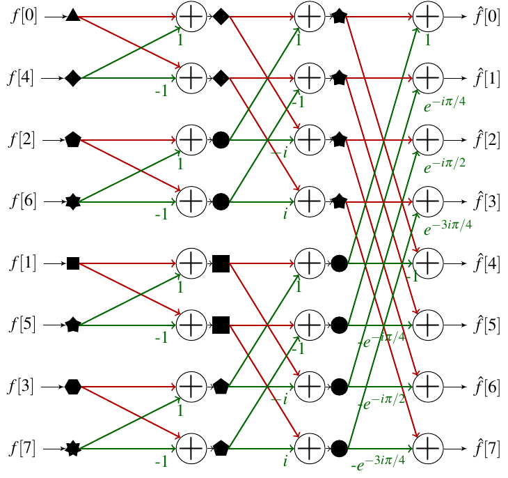 Butterfly diagram of an FFT on 8 points input signal. Each column represents a 
  step in the algorithm, and each line is a case of the array. The various
  polygons identify cases that are part of the same subdivision of the array,
  and the arrows show how we combine them to go the next step of the
  algorithm.